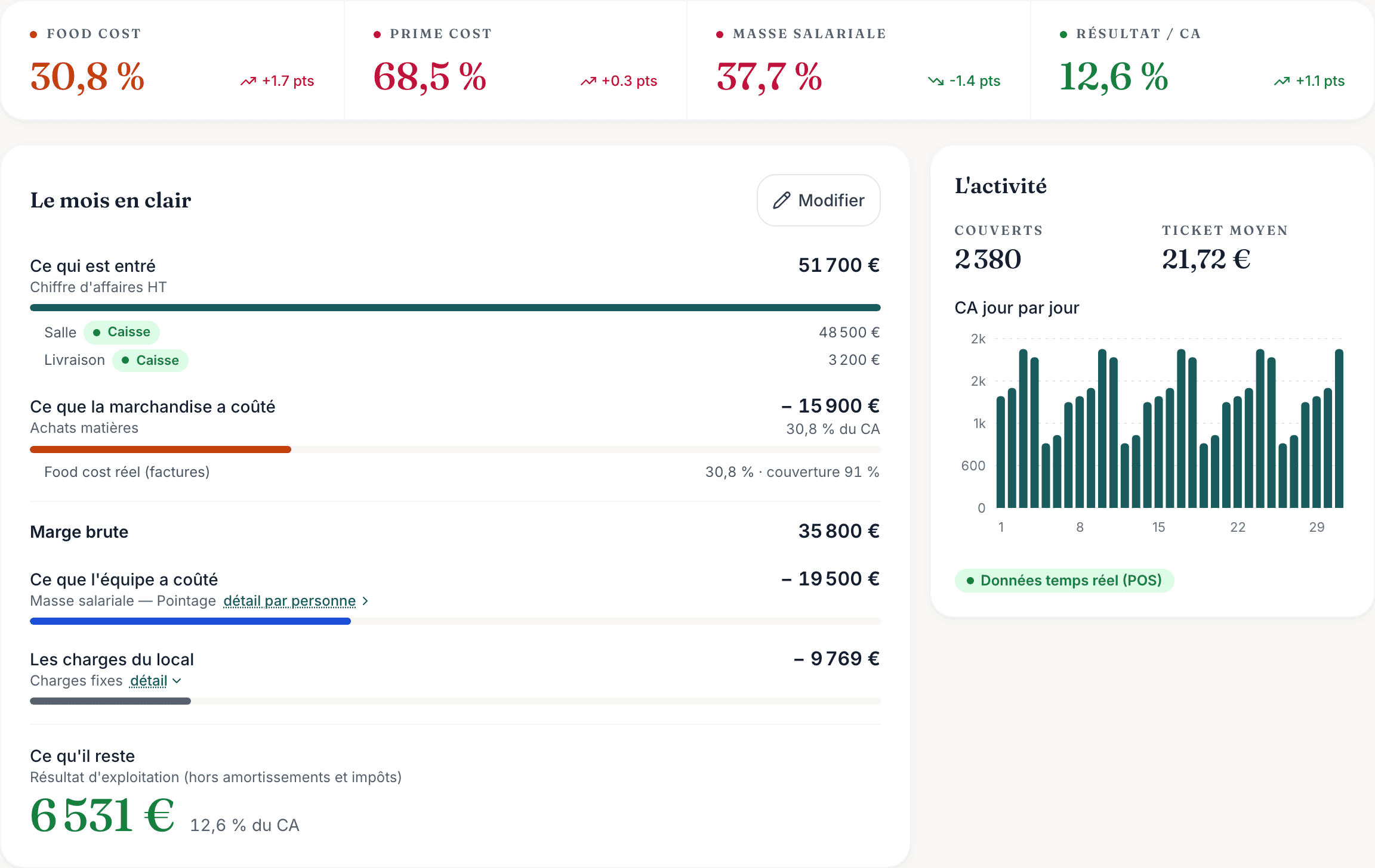 Le hub Finance d’Ardoise : food cost, prime cost, masse salariale et résultat du mois